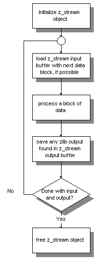 A flowchart showing the canonical flow of a zlib session, as described in the list above.